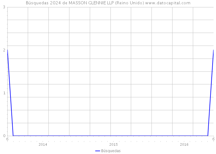 Búsquedas 2024 de MASSON GLENNIE LLP (Reino Unido) 