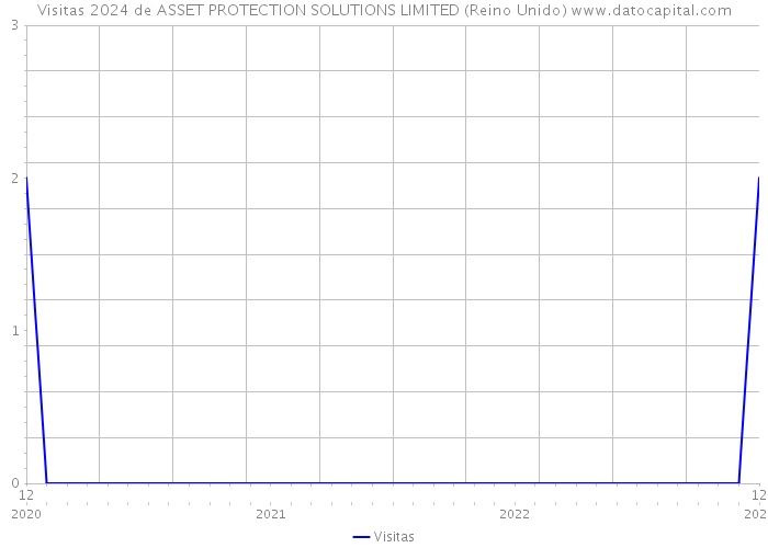 Visitas 2024 de ASSET PROTECTION SOLUTIONS LIMITED (Reino Unido) 