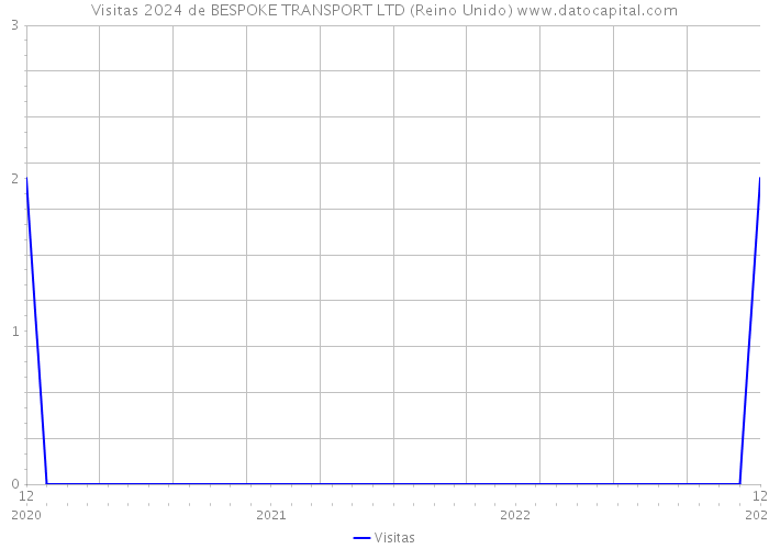 Visitas 2024 de BESPOKE TRANSPORT LTD (Reino Unido) 