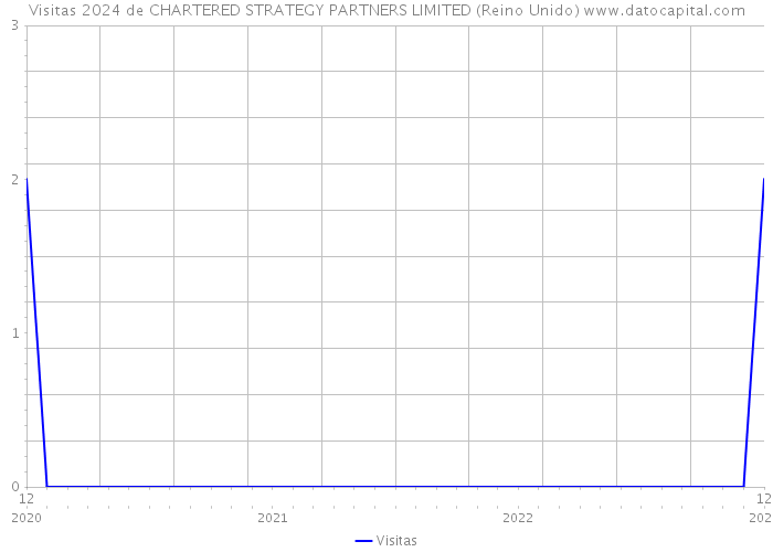 Visitas 2024 de CHARTERED STRATEGY PARTNERS LIMITED (Reino Unido) 