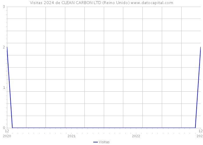 Visitas 2024 de CLEAN CARBON LTD (Reino Unido) 