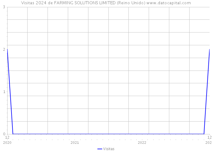 Visitas 2024 de FARMING SOLUTIONS LIMITED (Reino Unido) 