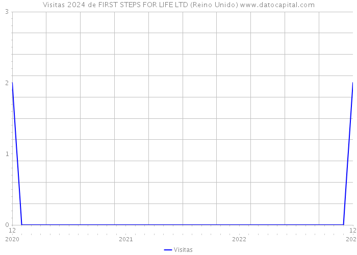 Visitas 2024 de FIRST STEPS FOR LIFE LTD (Reino Unido) 