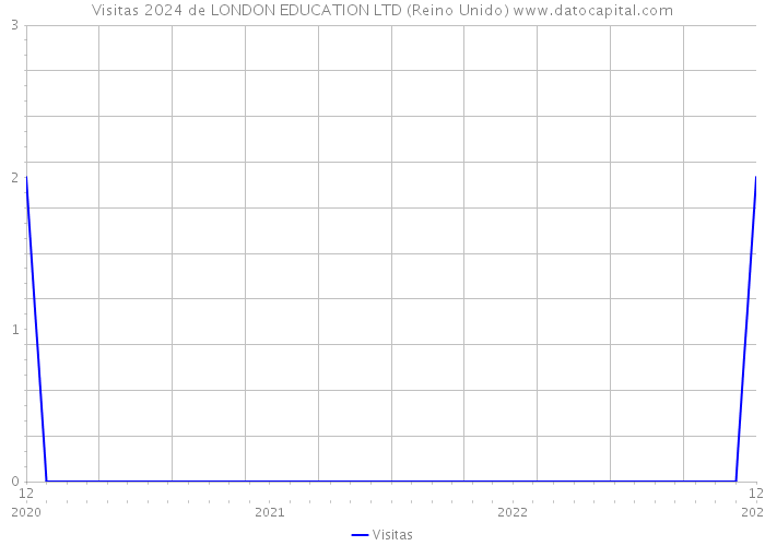 Visitas 2024 de LONDON EDUCATION LTD (Reino Unido) 
