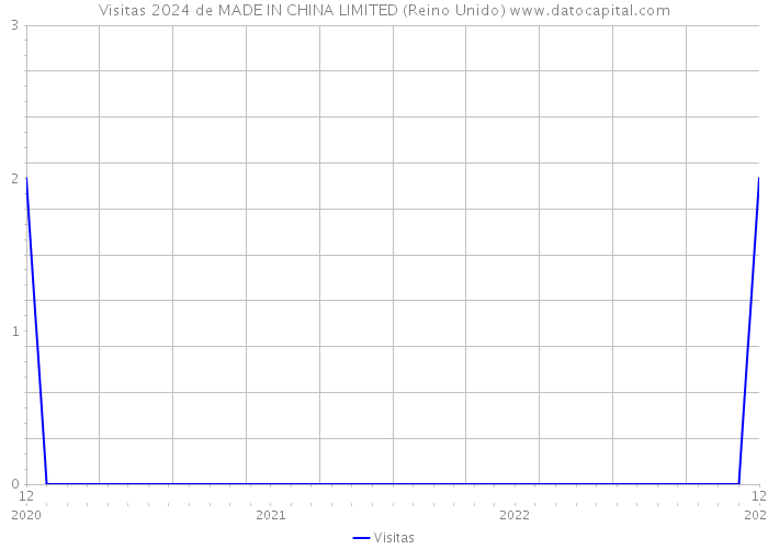 Visitas 2024 de MADE IN CHINA LIMITED (Reino Unido) 