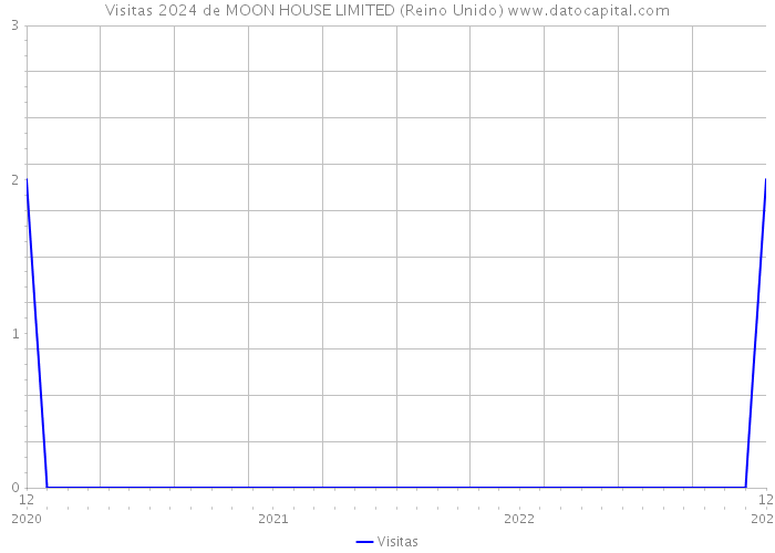 Visitas 2024 de MOON HOUSE LIMITED (Reino Unido) 