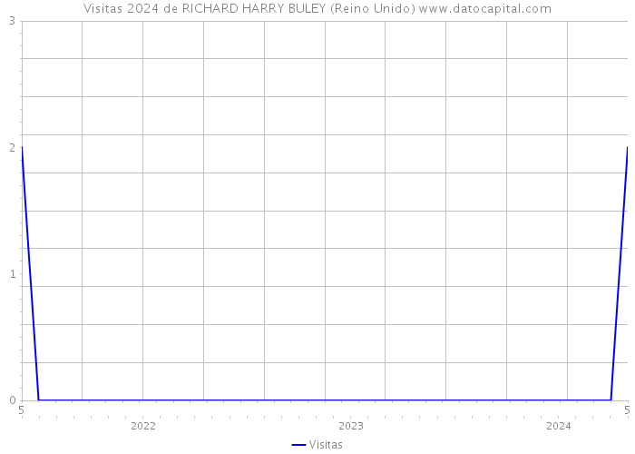 Visitas 2024 de RICHARD HARRY BULEY (Reino Unido) 