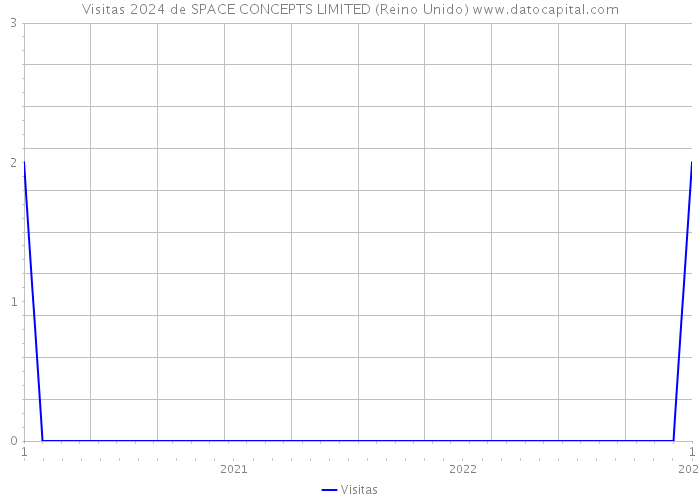 Visitas 2024 de SPACE CONCEPTS LIMITED (Reino Unido) 