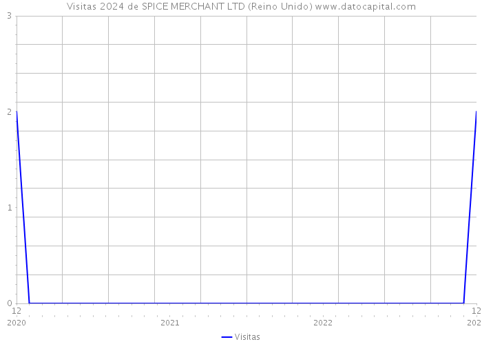 Visitas 2024 de SPICE MERCHANT LTD (Reino Unido) 