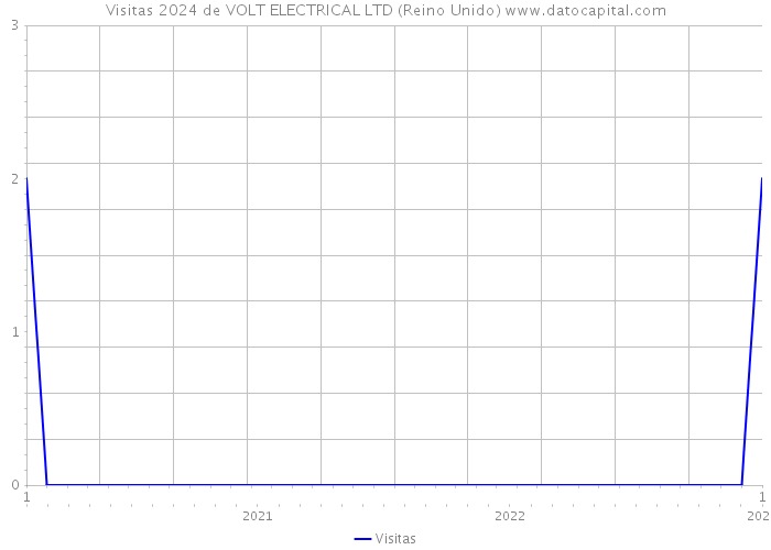 Visitas 2024 de VOLT ELECTRICAL LTD (Reino Unido) 