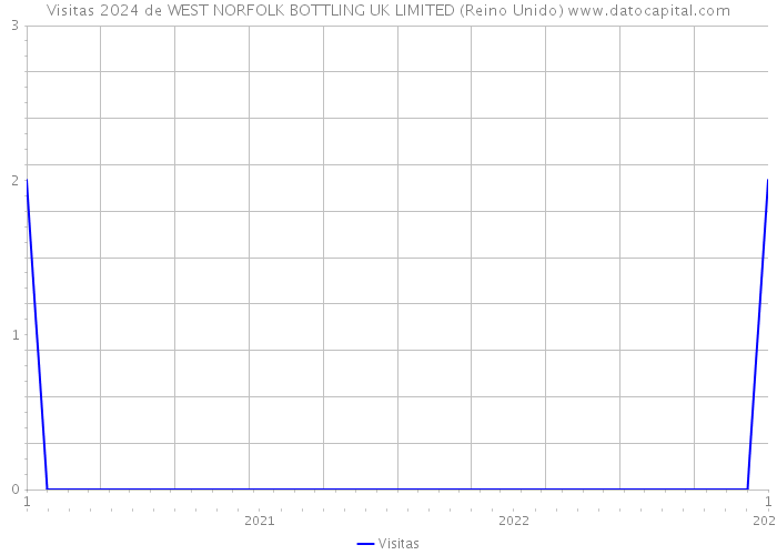 Visitas 2024 de WEST NORFOLK BOTTLING UK LIMITED (Reino Unido) 