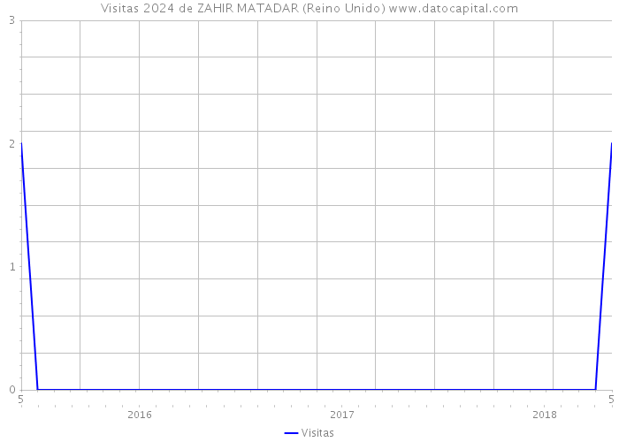 Visitas 2024 de ZAHIR MATADAR (Reino Unido) 