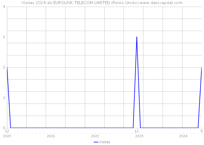 Visitas 2024 de EUROLINK TELECOM LIMITED (Reino Unido) 