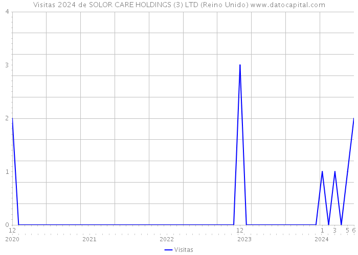 Visitas 2024 de SOLOR CARE HOLDINGS (3) LTD (Reino Unido) 