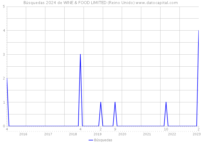 Búsquedas 2024 de WINE & FOOD LIMITED (Reino Unido) 