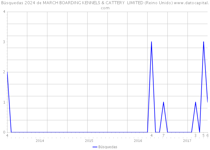 Búsquedas 2024 de MARCH BOARDING KENNELS & CATTERY LIMITED (Reino Unido) 