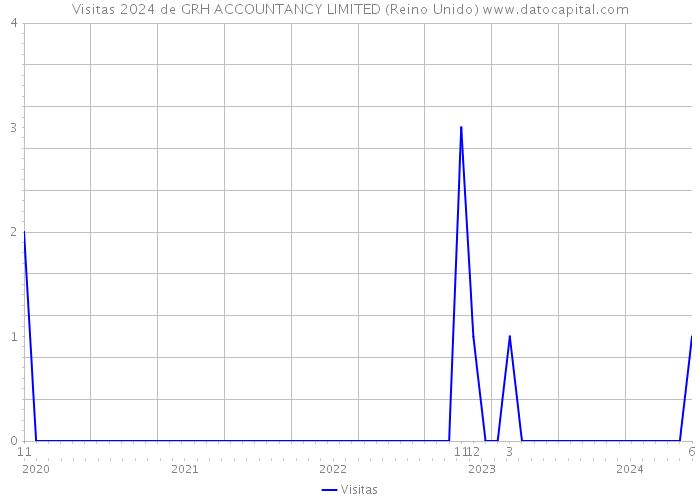 Visitas 2024 de GRH ACCOUNTANCY LIMITED (Reino Unido) 