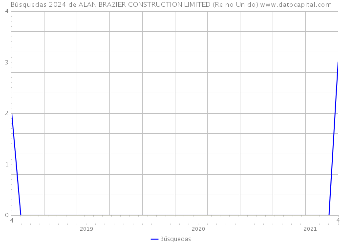 Búsquedas 2024 de ALAN BRAZIER CONSTRUCTION LIMITED (Reino Unido) 