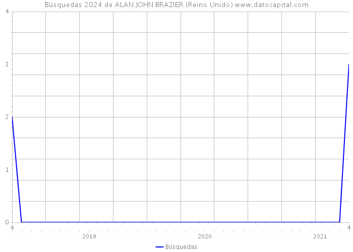 Búsquedas 2024 de ALAN JOHN BRAZIER (Reino Unido) 