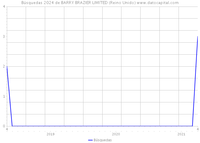 Búsquedas 2024 de BARRY BRAZIER LIMITED (Reino Unido) 