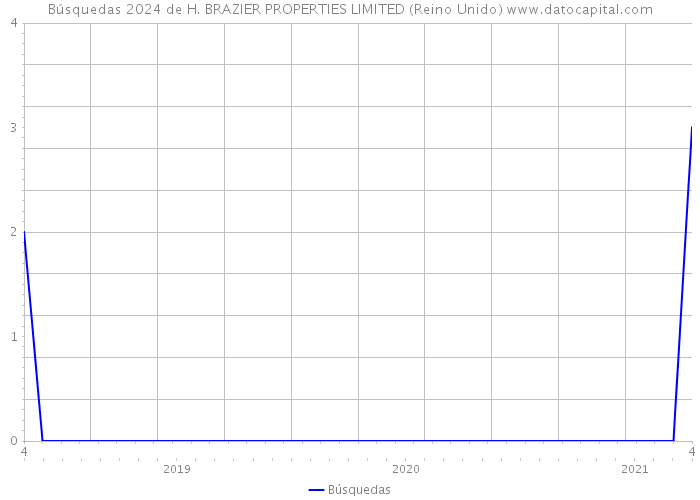 Búsquedas 2024 de H. BRAZIER PROPERTIES LIMITED (Reino Unido) 