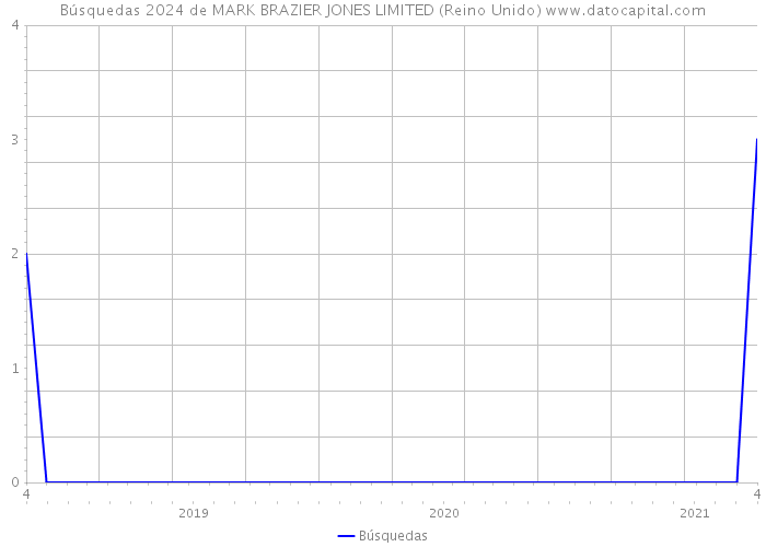 Búsquedas 2024 de MARK BRAZIER JONES LIMITED (Reino Unido) 