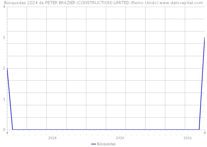 Búsquedas 2024 de PETER BRAZIER (CONSTRUCTION) LIMITED (Reino Unido) 