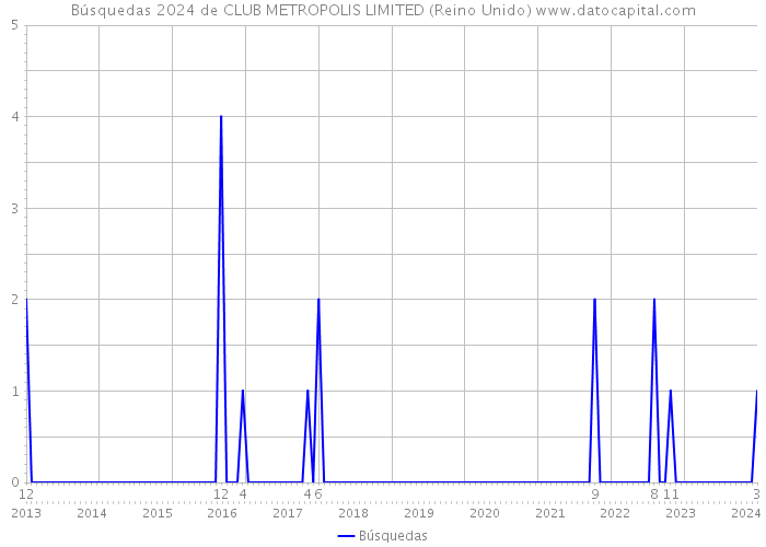 Búsquedas 2024 de CLUB METROPOLIS LIMITED (Reino Unido) 