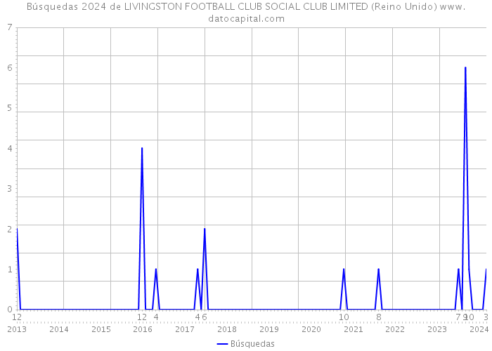 Búsquedas 2024 de LIVINGSTON FOOTBALL CLUB SOCIAL CLUB LIMITED (Reino Unido) 