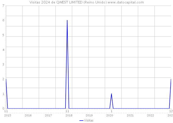 Visitas 2024 de QWEST LIMITED (Reino Unido) 