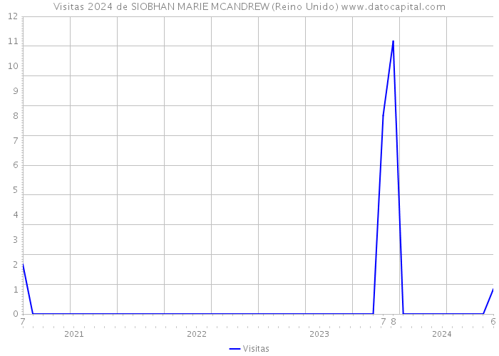 Visitas 2024 de SIOBHAN MARIE MCANDREW (Reino Unido) 