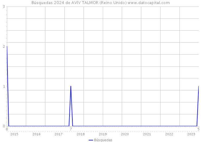 Búsquedas 2024 de AVIV TALMOR (Reino Unido) 