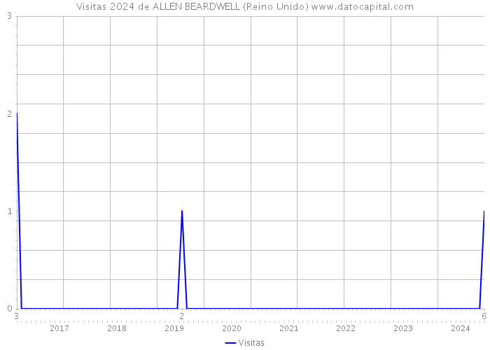 Visitas 2024 de ALLEN BEARDWELL (Reino Unido) 