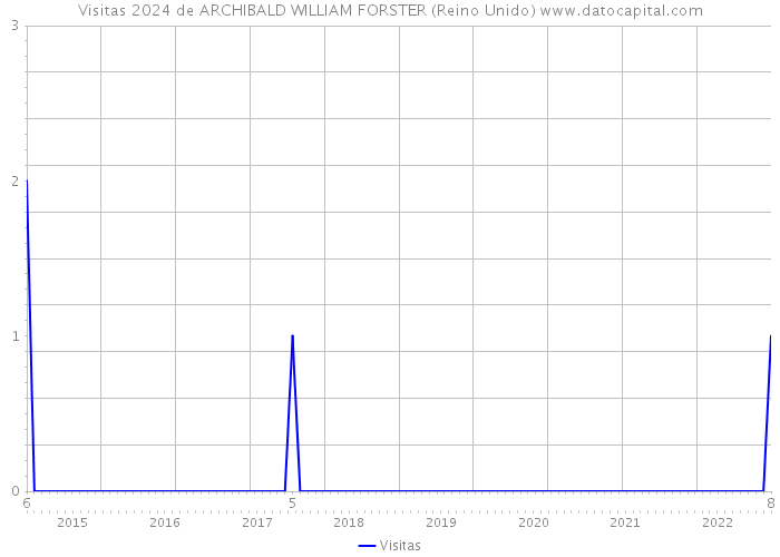 Visitas 2024 de ARCHIBALD WILLIAM FORSTER (Reino Unido) 