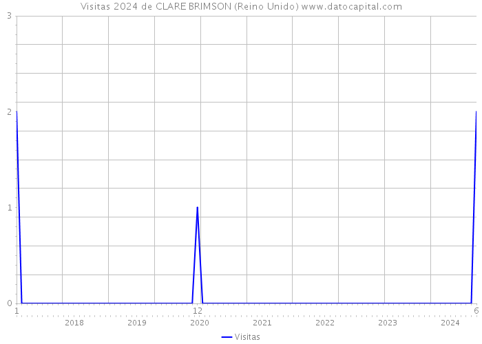 Visitas 2024 de CLARE BRIMSON (Reino Unido) 