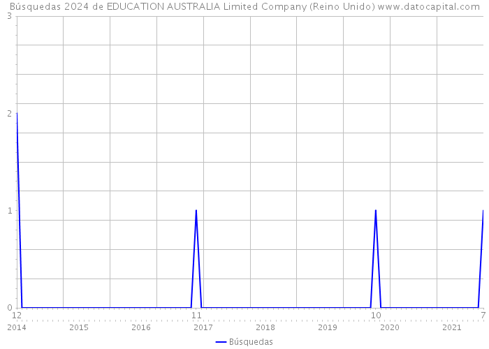 Búsquedas 2024 de EDUCATION AUSTRALIA Limited Company (Reino Unido) 