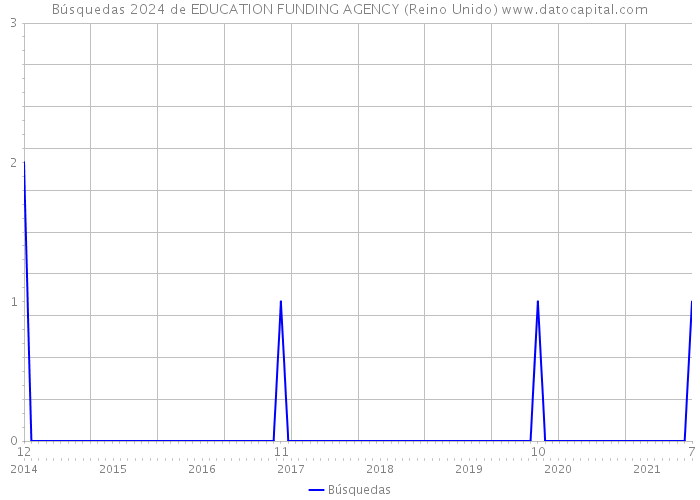 Búsquedas 2024 de EDUCATION FUNDING AGENCY (Reino Unido) 