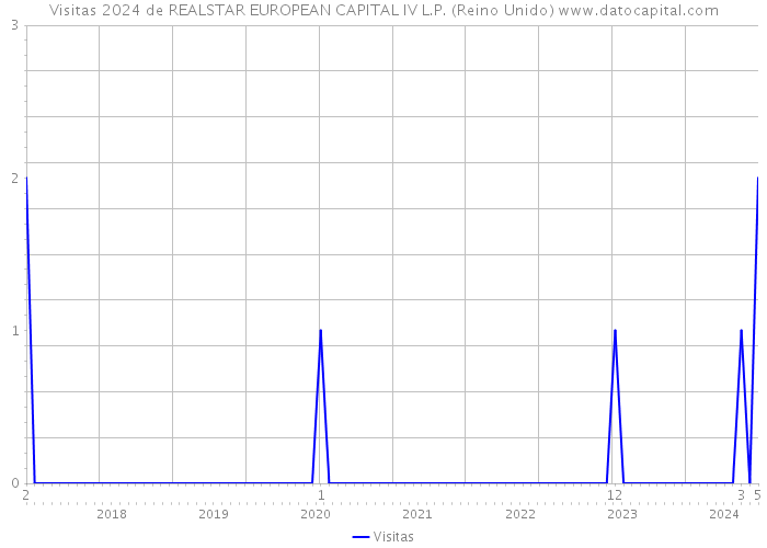 Visitas 2024 de REALSTAR EUROPEAN CAPITAL IV L.P. (Reino Unido) 