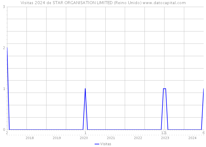 Visitas 2024 de STAR ORGANISATION LIMITED (Reino Unido) 