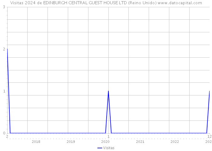 Visitas 2024 de EDINBURGH CENTRAL GUEST HOUSE LTD (Reino Unido) 