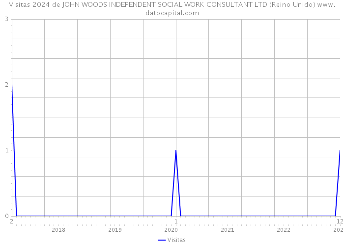 Visitas 2024 de JOHN WOODS INDEPENDENT SOCIAL WORK CONSULTANT LTD (Reino Unido) 