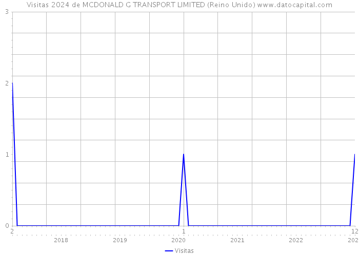 Visitas 2024 de MCDONALD G TRANSPORT LIMITED (Reino Unido) 