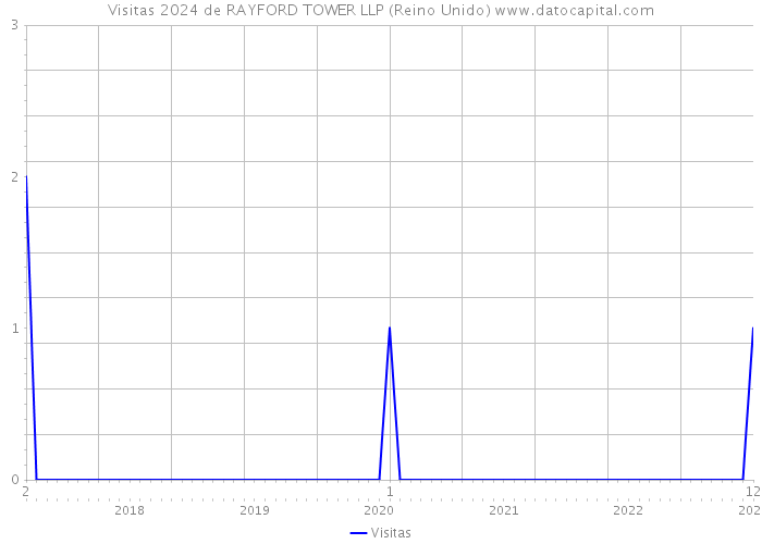 Visitas 2024 de RAYFORD TOWER LLP (Reino Unido) 