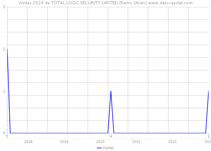 Visitas 2024 de TOTAL LOGIC SECURITY LIMITED (Reino Unido) 