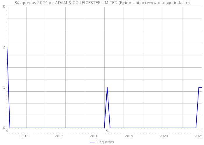 Búsquedas 2024 de ADAM & CO LEICESTER LIMITED (Reino Unido) 
