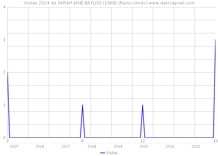 Visitas 2024 de SARAH JANE BAYLISS (1968) (Reino Unido) 