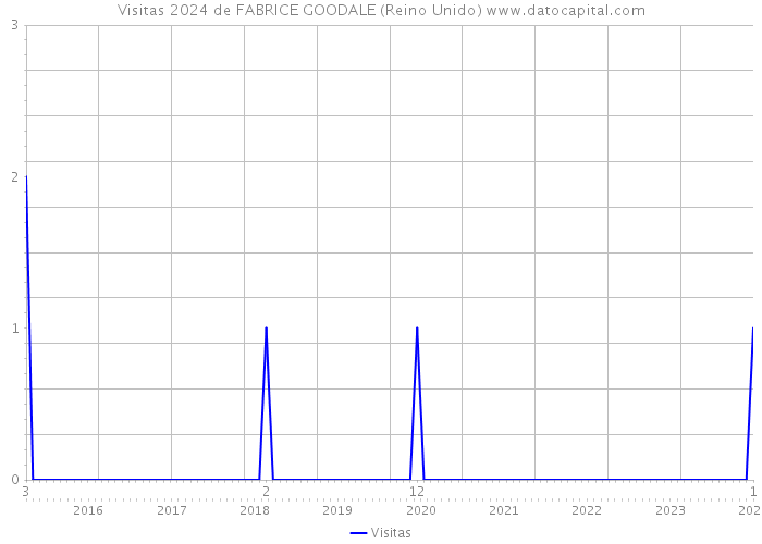 Visitas 2024 de FABRICE GOODALE (Reino Unido) 