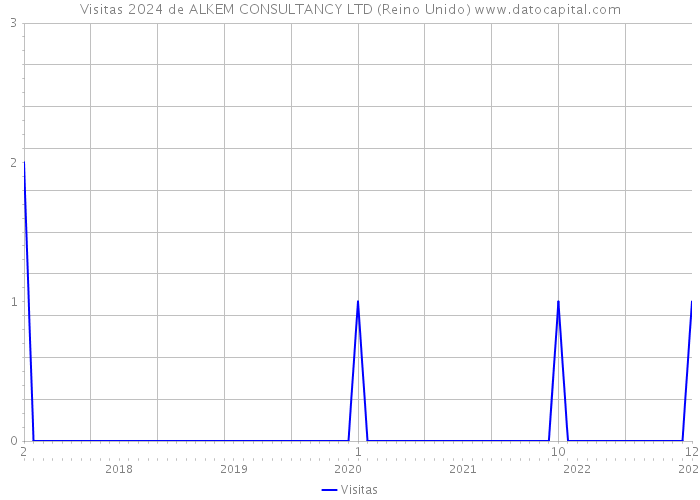 Visitas 2024 de ALKEM CONSULTANCY LTD (Reino Unido) 