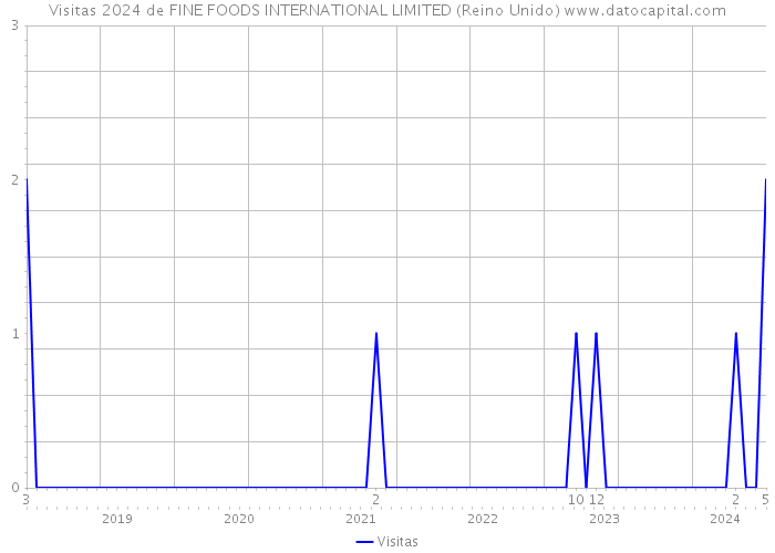 Visitas 2024 de FINE FOODS INTERNATIONAL LIMITED (Reino Unido) 