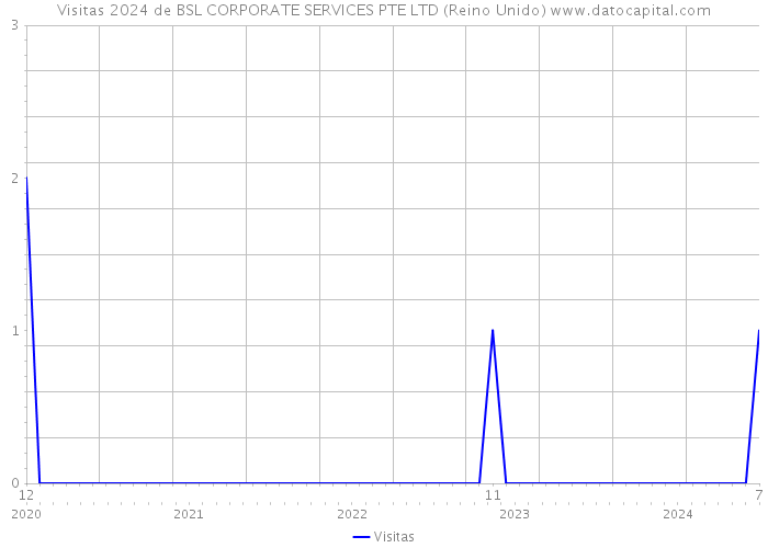 Visitas 2024 de BSL CORPORATE SERVICES PTE LTD (Reino Unido) 